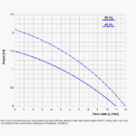 MINI-COMPASS 10 PP - EPDM  11 L/Min  1.5m - 230 VAC – Image 2