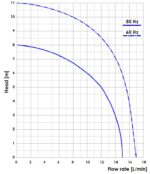 MINI-COMPASS 30H PP - EPDM  15 L/Min  8m - 230 VAC – Image 2